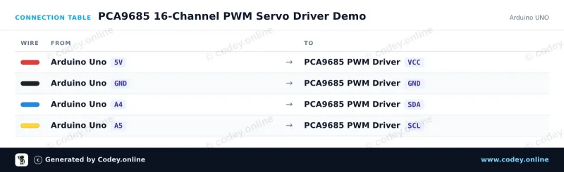 Πίνακας σύνδεσης: 16 καναλιών 12-Bit PWM Servo Driver I2C σε ένα Arduino UNO