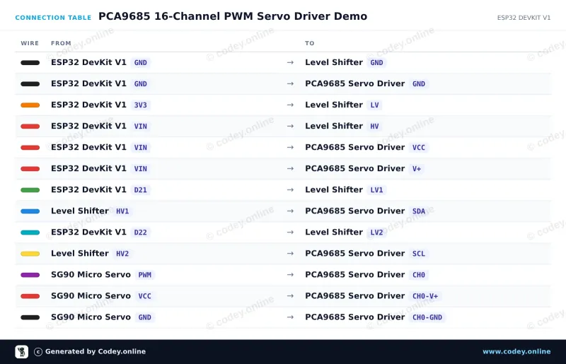 Πίνακας σύνδεσης: 16 καναλιών 12-Bit PWM Servo Driver I2C σε ένα ESP32 DevKit V1