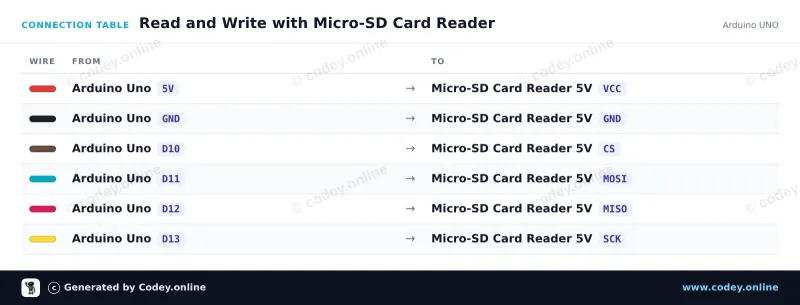 Πίνακας σύνδεσης: Αναγνώστης κάρτας Micro SD για Arduino σε ένα Arduino UNO