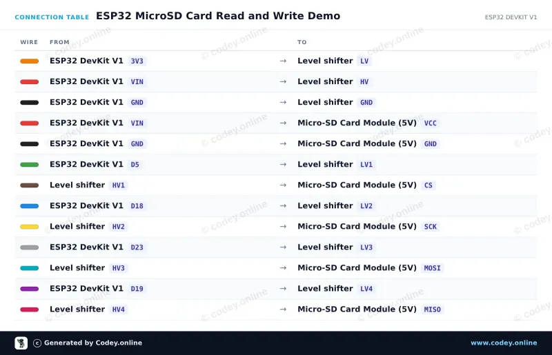 Πίνακας σύνδεσης: Αναγνώστης κάρτας Micro SD για Arduino σε ένα ESP32 DevKit V1