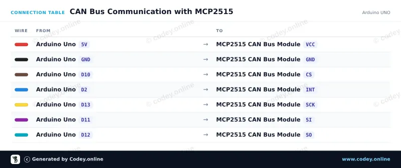 Πίνακας σύνδεσης: Μονάδα CAN-bus MCP2515 SPI 5V σε ένα Arduino UNO