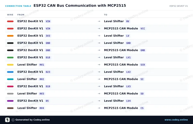 Πίνακας σύνδεσης: Μονάδα CAN-bus MCP2515 SPI 5V σε ένα ESP32 DevKit V1
