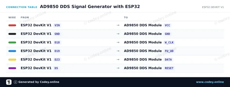 Πίνακας σύνδεσης: AD9850 DDS Μονάδα Γεννήτριας Σήματος σε ένα ESP32 DevKit V1