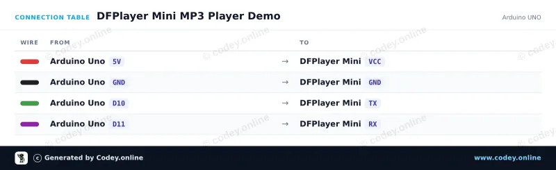 Πίνακας σύνδεσης: DFPlayer Mini (clone) MP3 module με υποδοχή MicroSD σε ένα Arduino UNO