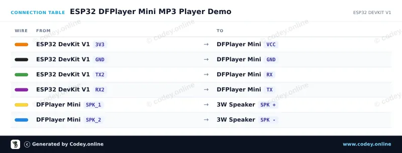 Πίνακας σύνδεσης: DFPlayer Mini (clone) MP3 module με υποδοχή MicroSD σε ένα ESP32 DevKit V1