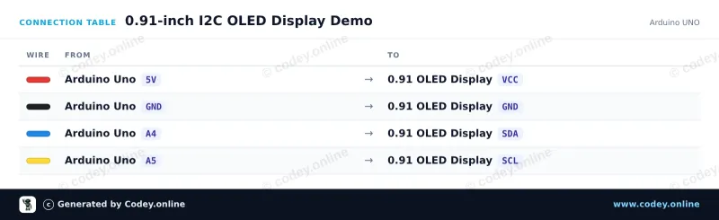 Πίνακας σύνδεσης: Mini OLED display μπλε 0.91 inch 128x32 I2C σε ένα Arduino UNO