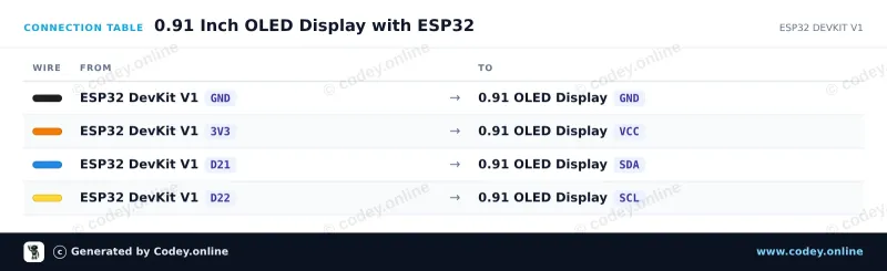 Πίνακας σύνδεσης: Mini OLED display μπλε 0.91 inch 128x32 I2C σε ένα ESP32 DevKit V1