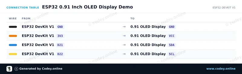 Πίνακας σύνδεσης: Mini OLED display λευκό 0.91 inch 128x32 I2C σε ένα ESP32 DevKit V1