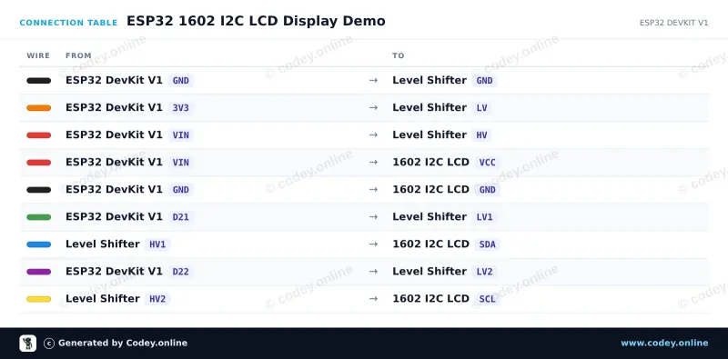 Πίνακας σύνδεσης: Προσαρμογέας I2C για LCD 1602/2004 σε ένα ESP32 DevKit V1
