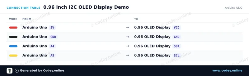 Πίνακας σύνδεσης: Μίνι OLED οθόνη κίτρινο/μπλε 0.96 inch 128x64 I2C σε ένα Arduino UNO