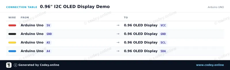 Πίνακας σύνδεσης: Μίνι OLED οθόνη μπλε 0.96 inch 128x64 I2C σε ένα Arduino UNO