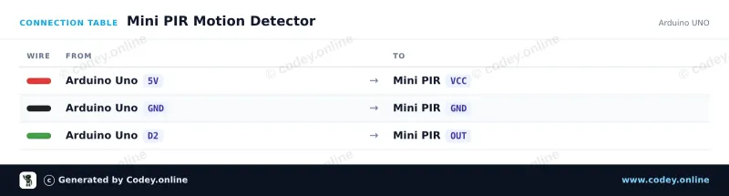 Πίνακας σύνδεσης: Mini PIR πυροηλεκτρικός υπέρυθρος αισθητήρας κίνησης σε ένα Arduino UNO