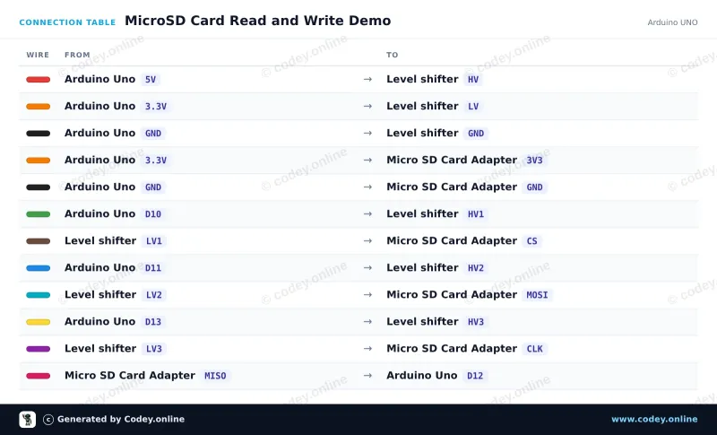 Πίνακας σύνδεσης: Μονάδα κάρτας Micro SD 3.3V για ESP32 | ESP8266 σε ένα Arduino UNO