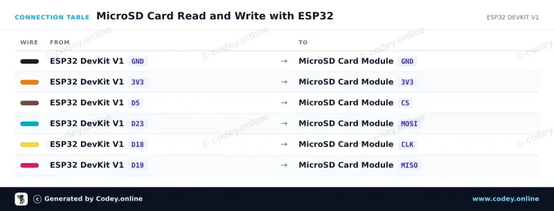 Πίνακας σύνδεσης: Μονάδα κάρτας Micro SD 3.3V για ESP32 | ESP8266 σε ένα ESP32 DevKit V1