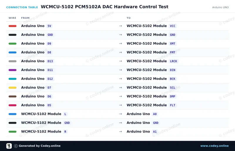 Πίνακας σύνδεσης: WCMCU-5102 module stereo DAC ψηφιακός σε αναλογικό μετατροπέας σε ένα Arduino UNO