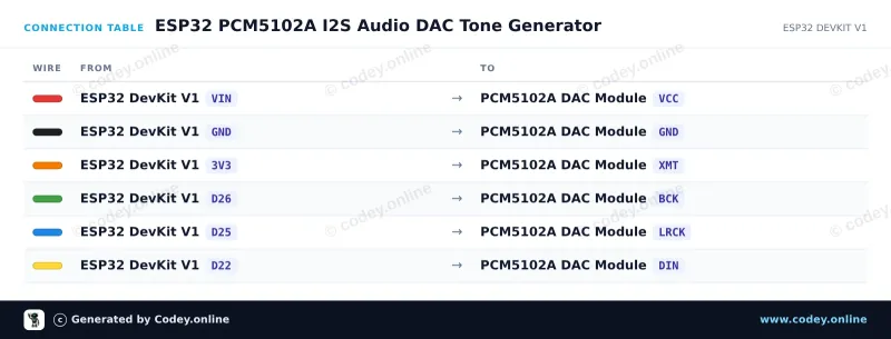 Πίνακας σύνδεσης: WCMCU-5102 module stereo DAC ψηφιακός σε αναλογικό μετατροπέας σε ένα ESP32 DevKit V1