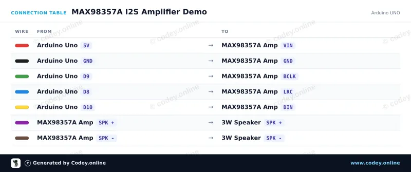 Πίνακας σύνδεσης: I2S DAC με ενισχυτή 3W - MAX98357A σε ένα Arduino UNO
