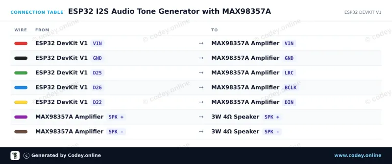 Πίνακας σύνδεσης: I2S DAC με ενισχυτή 3W - MAX98357A σε ένα ESP32 DevKit V1