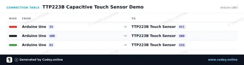 Πίνακας σύνδεσης: Αισθητήρας αφής TTP223B σε ένα Arduino UNO