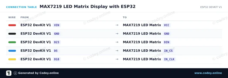 Πίνακας σύνδεσης: LED Matrix Module MAX7219 Μπλε σε ένα ESP32 DevKit V1