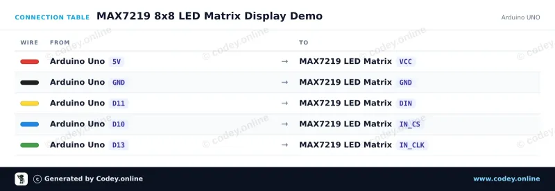 Πίνακας σύνδεσης: Μονάδα LED Matrix MAX7219 Πράσινη σε ένα Arduino UNO