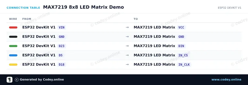 Πίνακας σύνδεσης: Μονάδα LED Matrix MAX7219 Πράσινη σε ένα ESP32 DevKit V1