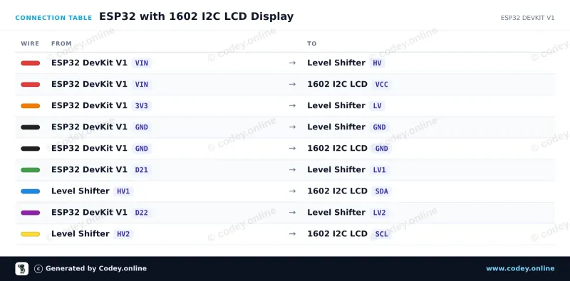 Πίνακας σύνδεσης: 1602 LCD  πράσινο/κίτρινο backlight με  I2C προκολλημένο σε ένα ESP32 DevKit V1