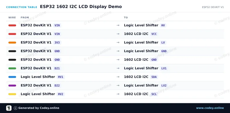 Πίνακας σύνδεσης: 1602 LCD  μπλε backlight με  I2C προκολλημένο σε ένα ESP32 DevKit V1