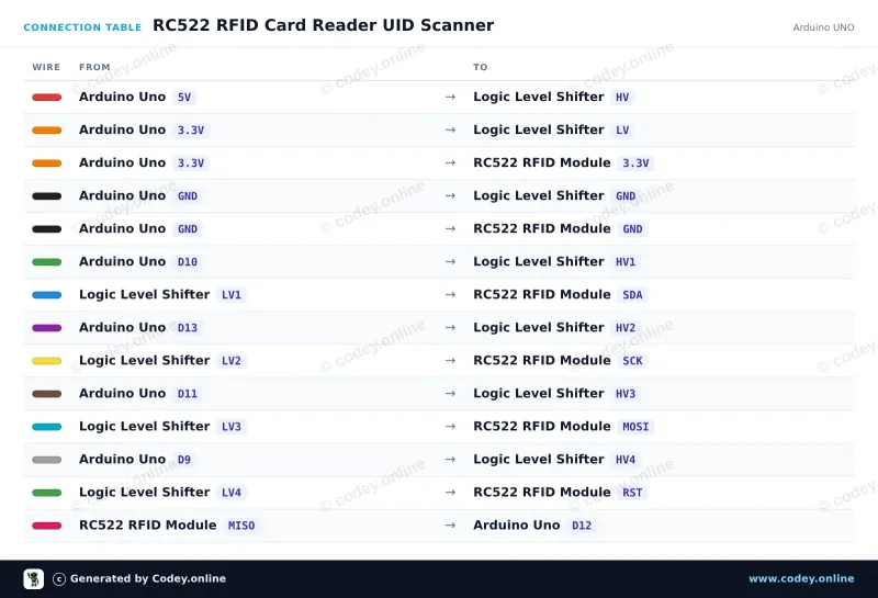 Πίνακας σύνδεσης: RFID-RC522 NFC Kit MFRC522 S50 Mifare incl. RFID Fudan Card en Key Tag σε ένα Arduino UNO