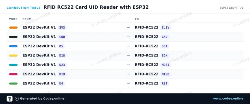 Πίνακας σύνδεσης: RFID-RC522 NFC Kit MFRC522 S50 Mifare incl. RFID Fudan Card en Key Tag σε ένα ESP32 DevKit V1