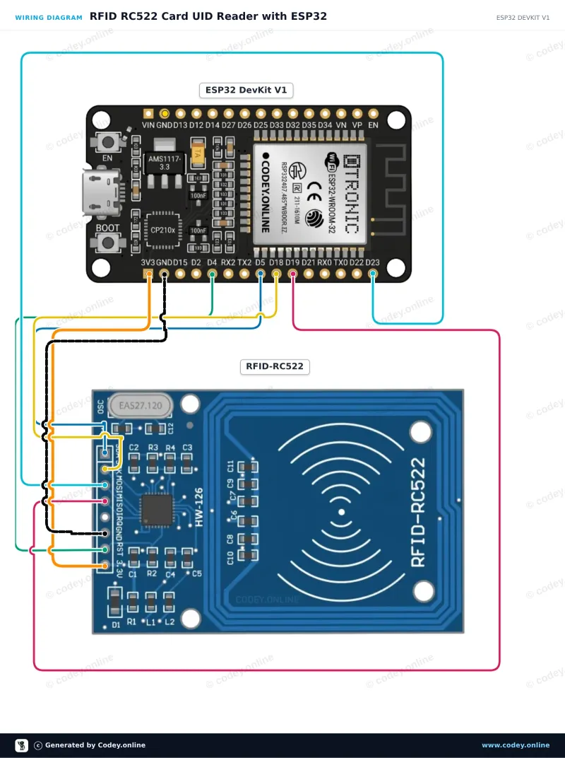 Διάγραμμα σύνδεσης: RFID-RC522 NFC Kit MFRC522 S50 Mifare incl. RFID Fudan Card en Key Tag σε ένα ESP32 DevKit V1