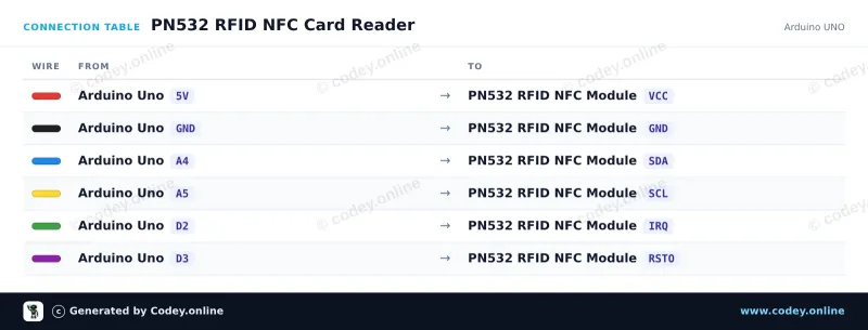 Πίνακας σύνδεσης: PN532 RFID NFC Kit με S50 Κάρτα και S50 Key Tag σε ένα Arduino UNO