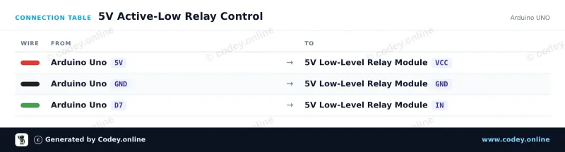 Πίνακας σύνδεσης: Μονάδα Ρελέ 5v Low σε ένα Arduino UNO
