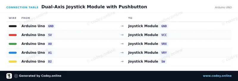 Πίνακας σύνδεσης: Μονάδα joystick σε ένα Arduino UNO