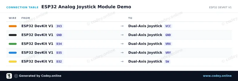 Πίνακας σύνδεσης: Μονάδα joystick σε ένα ESP32 DevKit V1