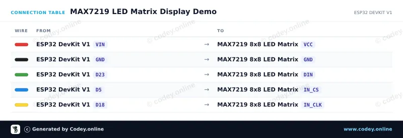 Πίνακας σύνδεσης: Μονάδα LED Matrix MAX7219 Κόκκινο σε ένα ESP32 DevKit V1